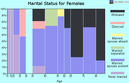 Corona marital status for females