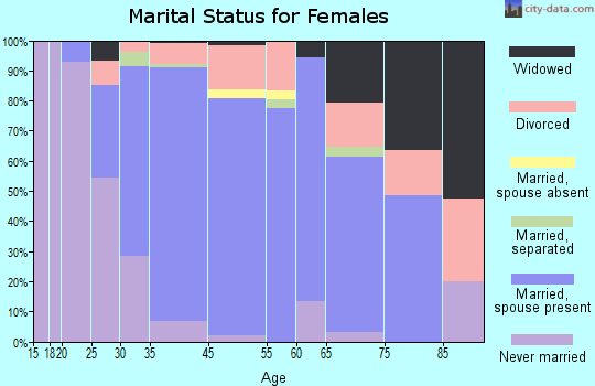 Corrales marital status for females