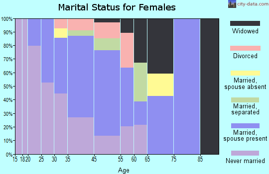 Crownpoint marital status for females