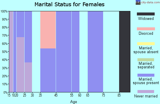 Cuartelez marital status for females