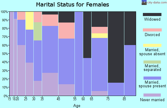 Cuba marital status for females