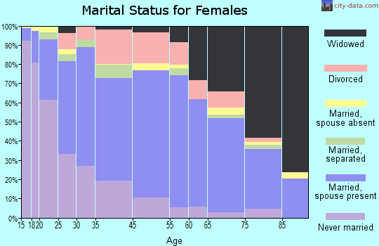 Deming marital status for females