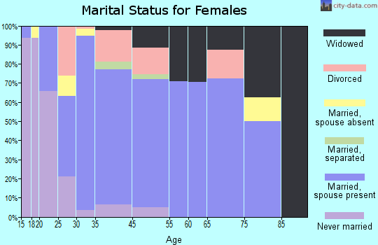 Dexter marital status for females