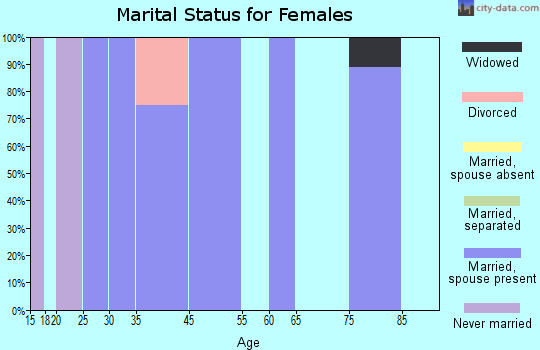 Dora marital status for females