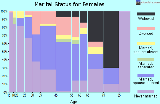 Dulce marital status for females