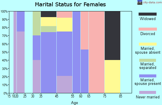 Eagle Nest marital status for females