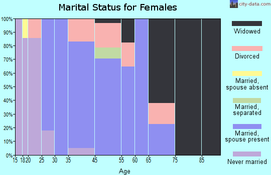 Edgewood marital status for females