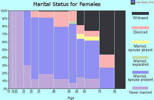 Eldorado at Santa Fe marital status for females