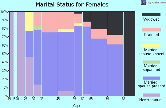 Elephant Butte marital status for females