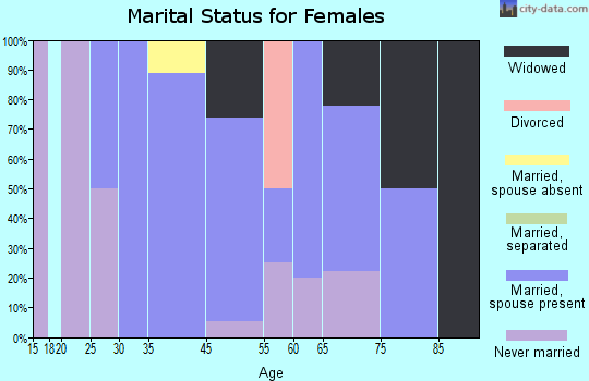 Elida marital status for females