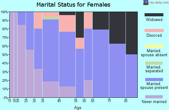 El Rancho marital status for females