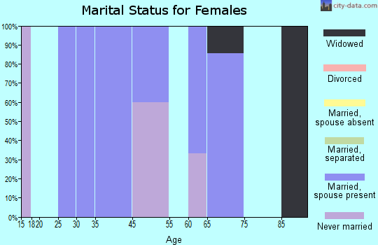 Encino marital status for females