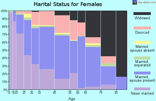 Espanola marital status for females