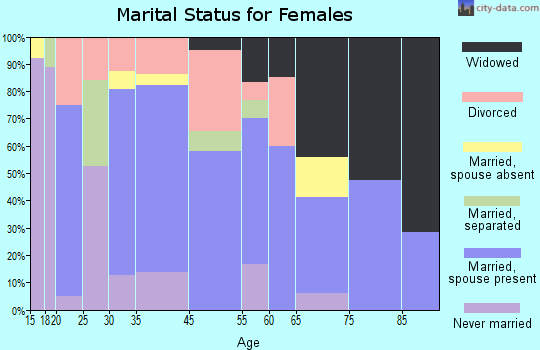 Estancia marital status for females