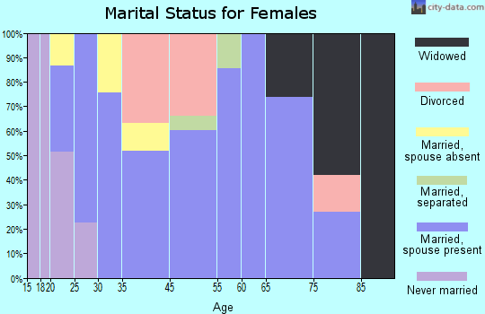 Flora Vista marital status for females