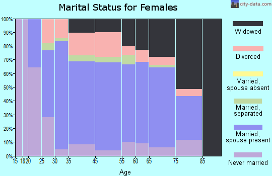 Fort Sumner marital status for females