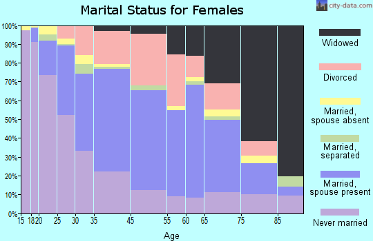 Gallup marital status for females