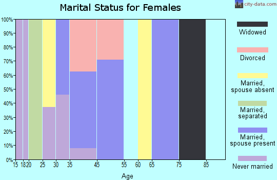 Glorieta marital status for females
