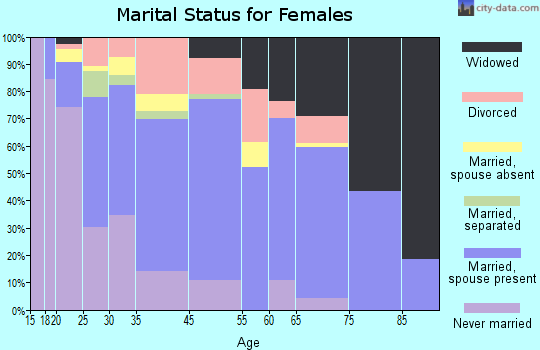 Grants marital status for females