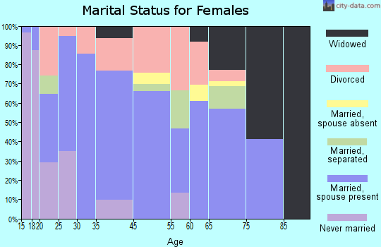 Hagerman marital status for females