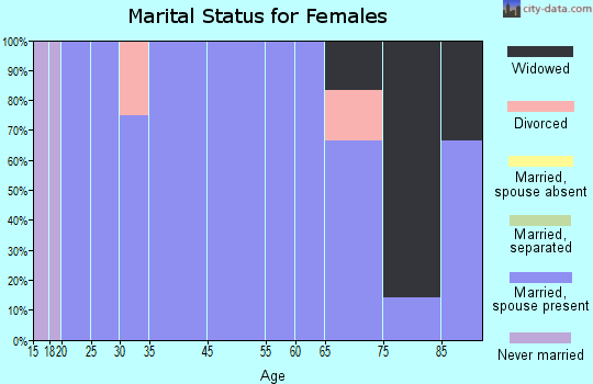 Oden marital status for females