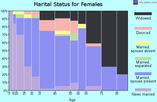 Hatch marital status for females