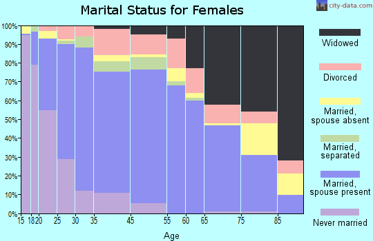 Hobbs marital status for females