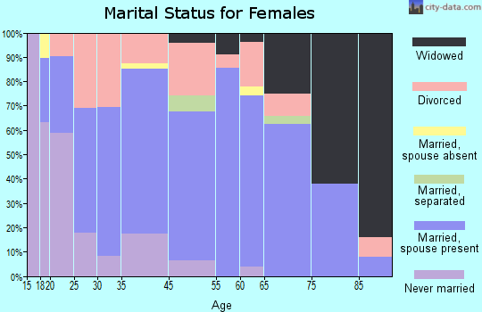Hurley marital status for females
