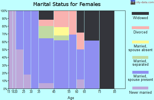 Jarales marital status for females