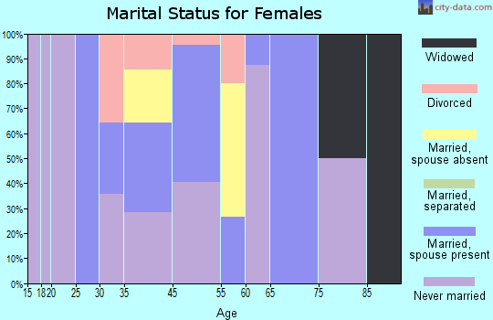 Jemez Springs marital status for females