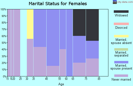 Laguna marital status for females