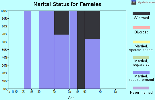 La Jara marital status for females