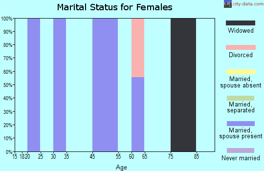 Lake Sumner marital status for females