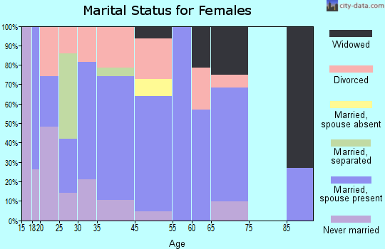 La Luz marital status for females