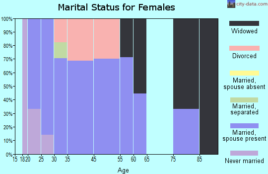 Oil Trough marital status for females