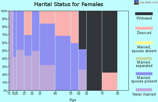 La Puebla marital status for females
