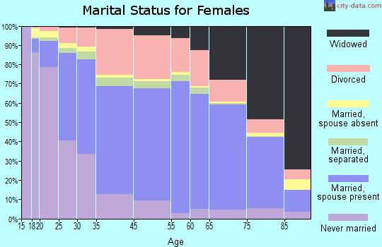 Las Cruces marital status for females