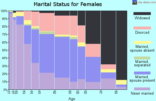 Las Vegas marital status for females