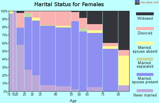 Los Alamos marital status for females