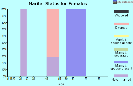 Los Cerrillos marital status for females
