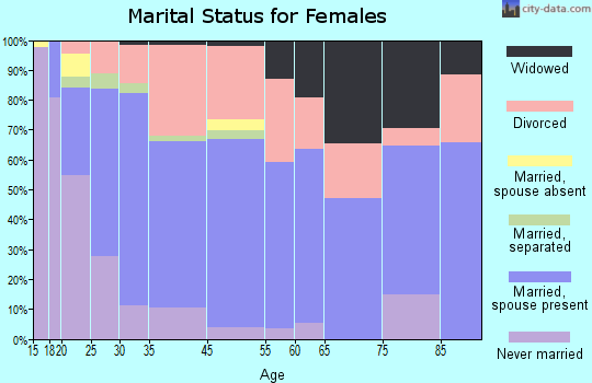 Los Lunas marital status for females