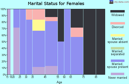 O'Kean marital status for females