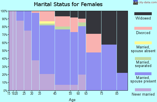 Los Ranchos de Albuquerque marital status for females