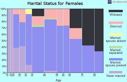 Los Trujillos-Gabaldon marital status for females