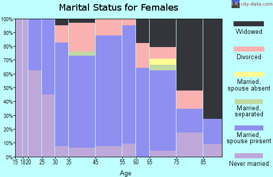 Loving marital status for females