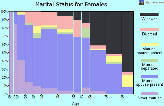 Lovington marital status for females