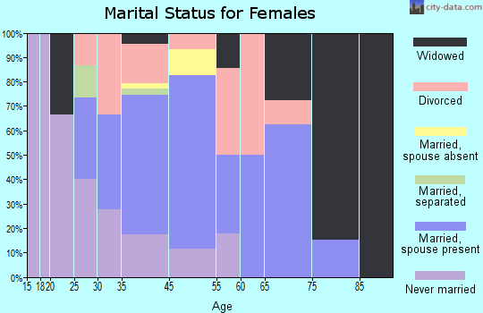 Magdalena marital status for females