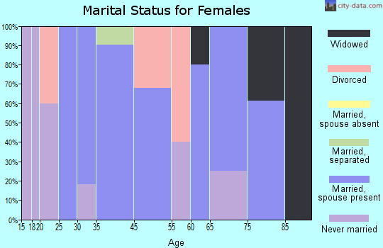 Maxwell marital status for females