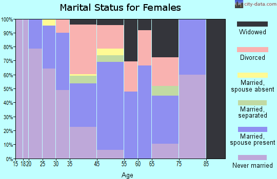 Mescalero marital status for females