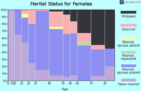 Mesilla marital status for females
